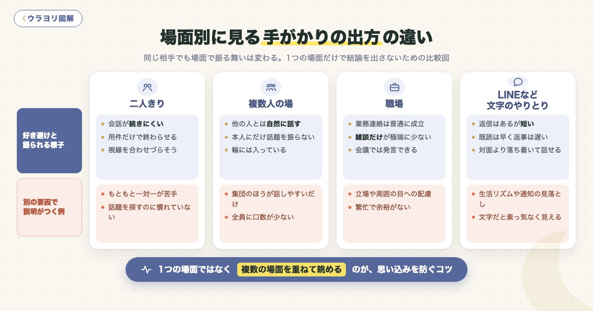 図解:場面別に見る手がかりの出方の違い