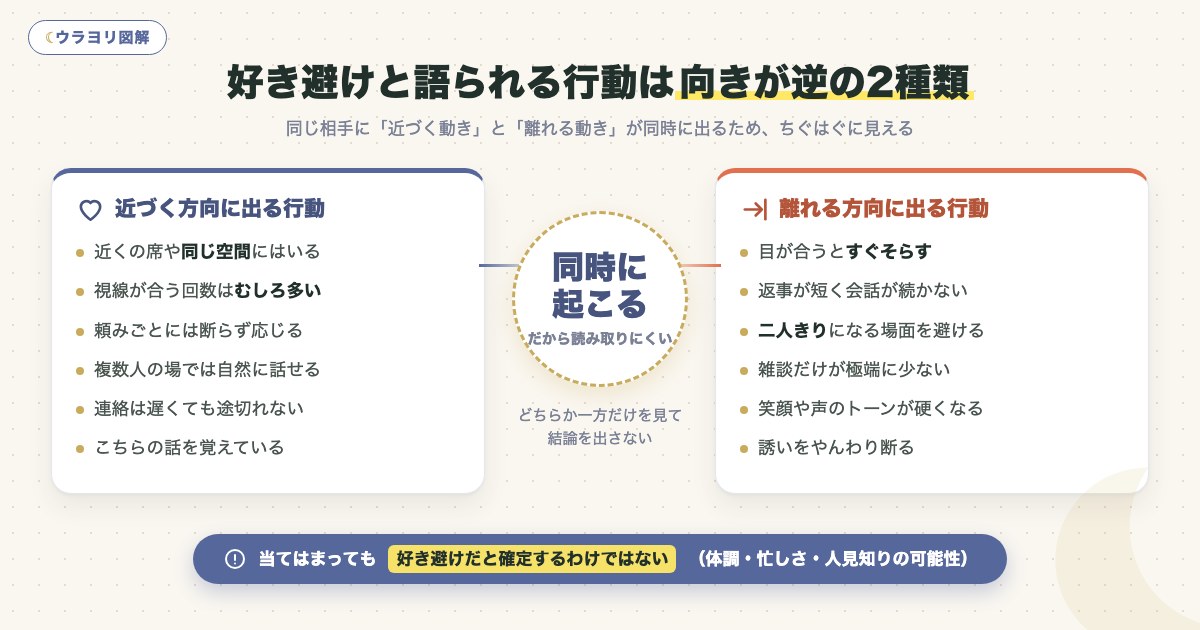 図解:好き避けと語られる行動は向きが逆の2種類