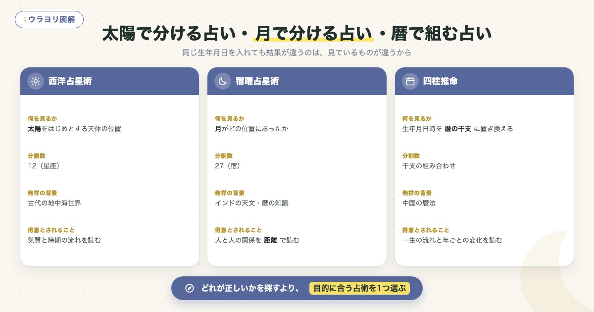 図解:太陽で分ける占い・月で分ける占い・暦で組む占い