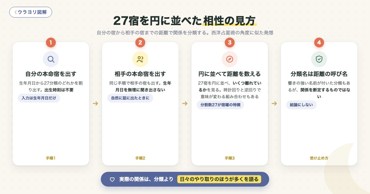 図解:27宿を円に並べた相性の見方