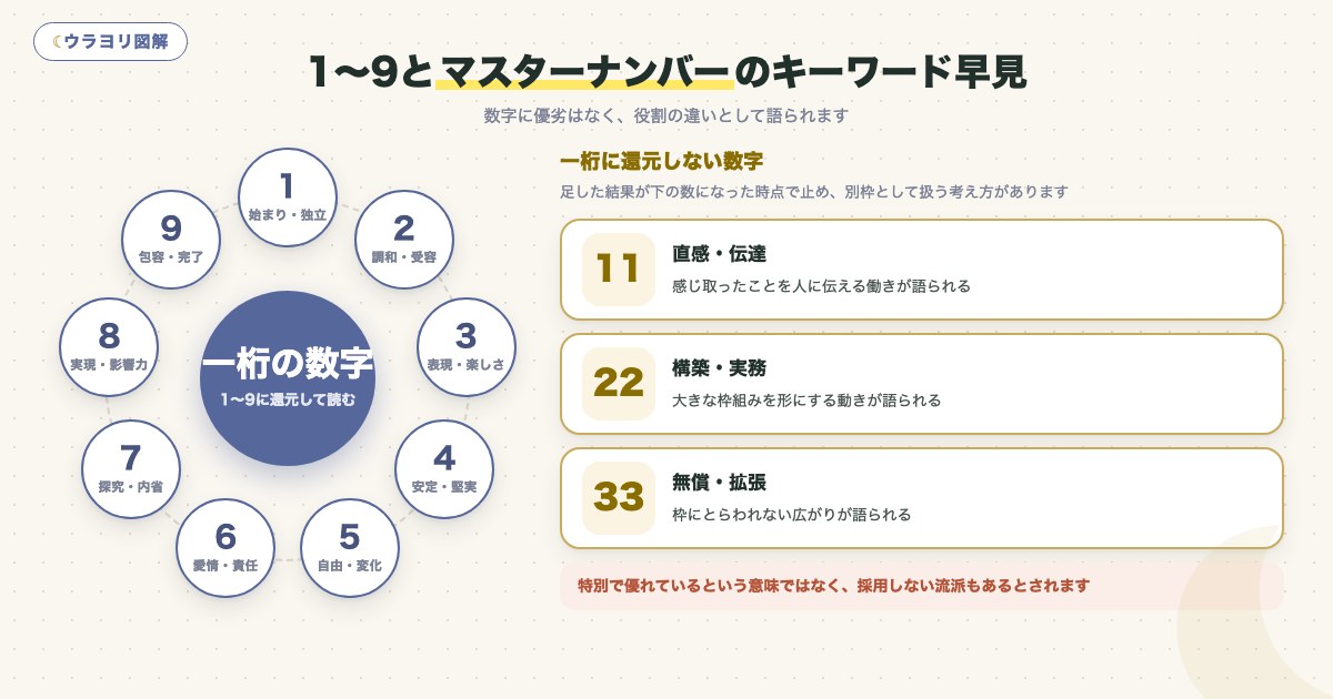 図解:1〜9とマスターナンバーのキーワード早見
