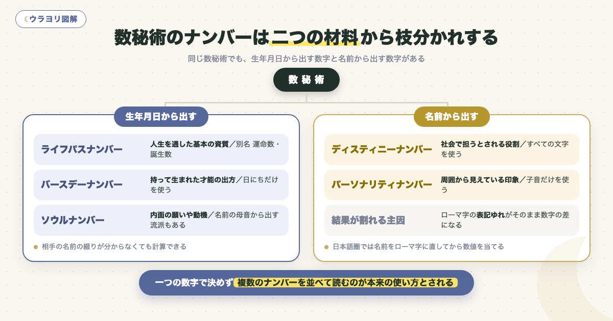図解:数秘術のナンバーは二つの材料から枝分かれする