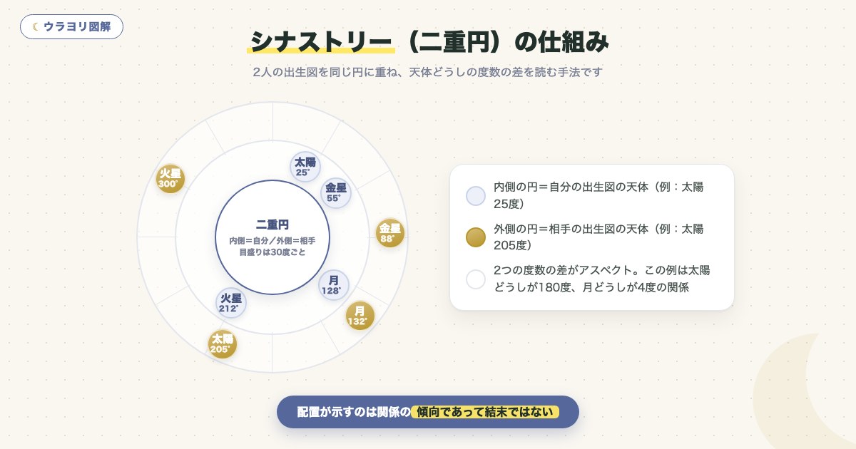 図解:シナストリー(二重円)の仕組み