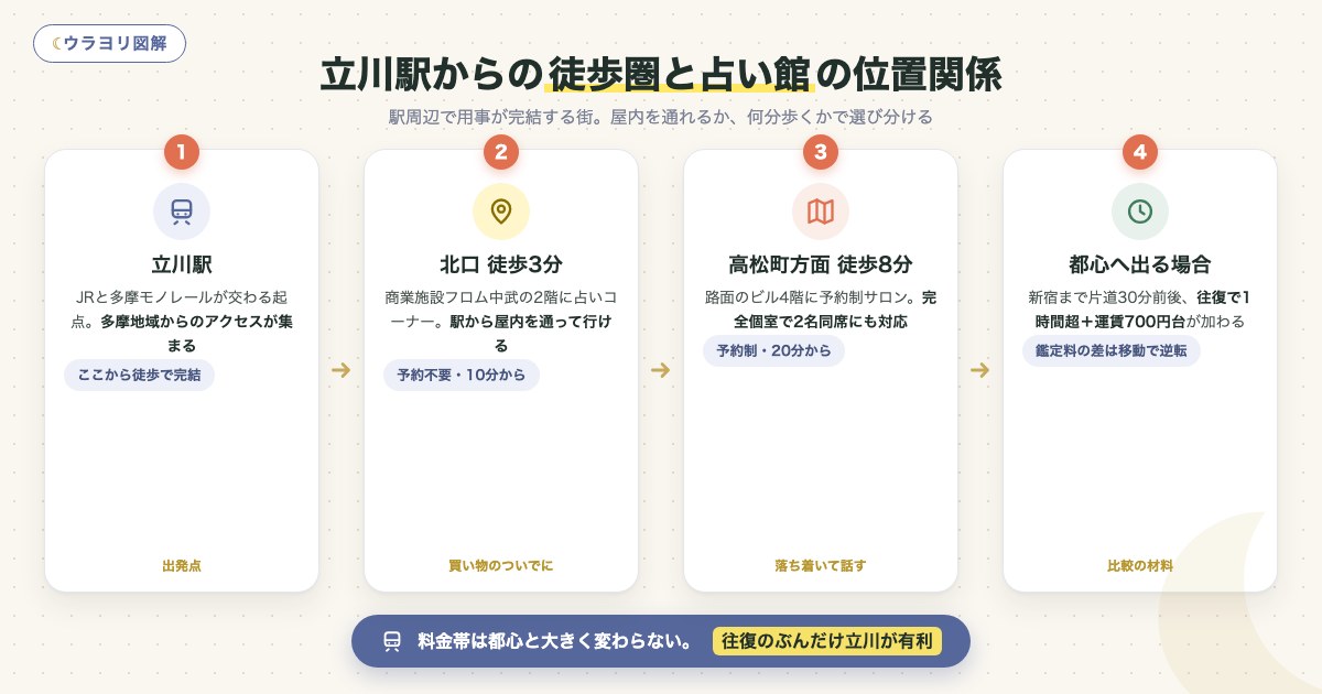 図解:立川駅からの徒歩圏と占い館の位置関係