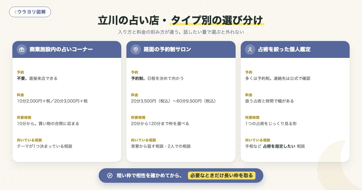 図解:立川の占い店・タイプ別の選び分け