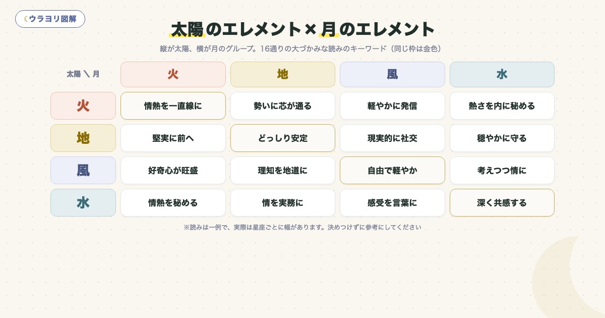 図解:太陽のエレメント×月のエレメント