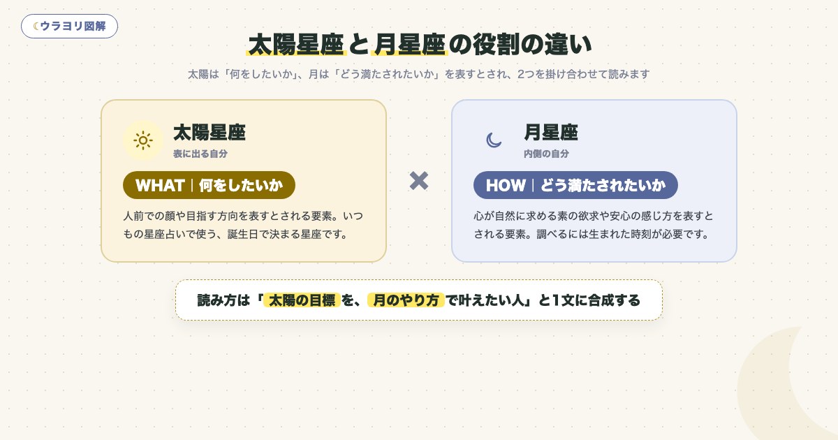 図解:太陽星座と月星座の役割の違い
