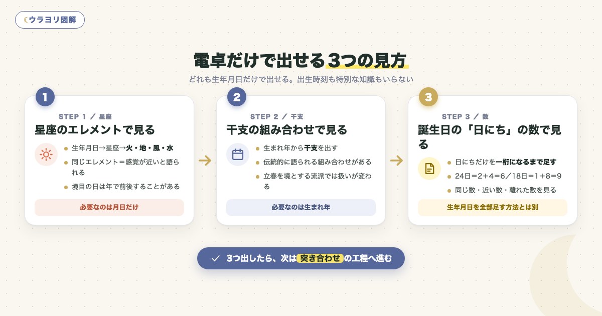 図解:電卓だけで出せる3つの見方