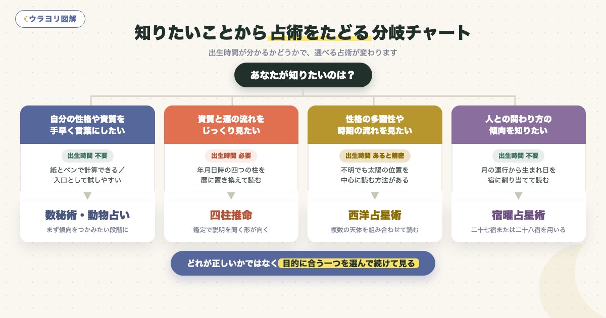図解:知りたいことから占術をたどる分岐チャート