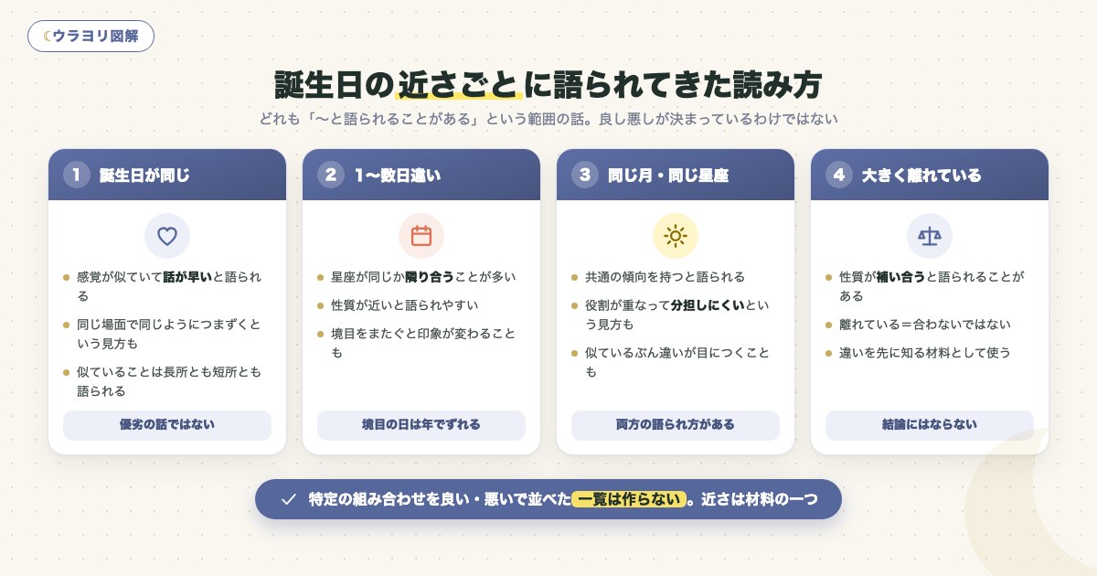 図解:誕生日の近さごとに語られてきた読み方