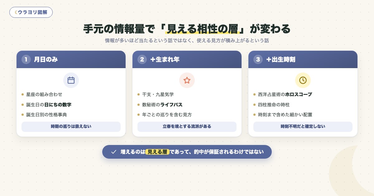 図解:手元の情報量で「見える相性の層」が変わる