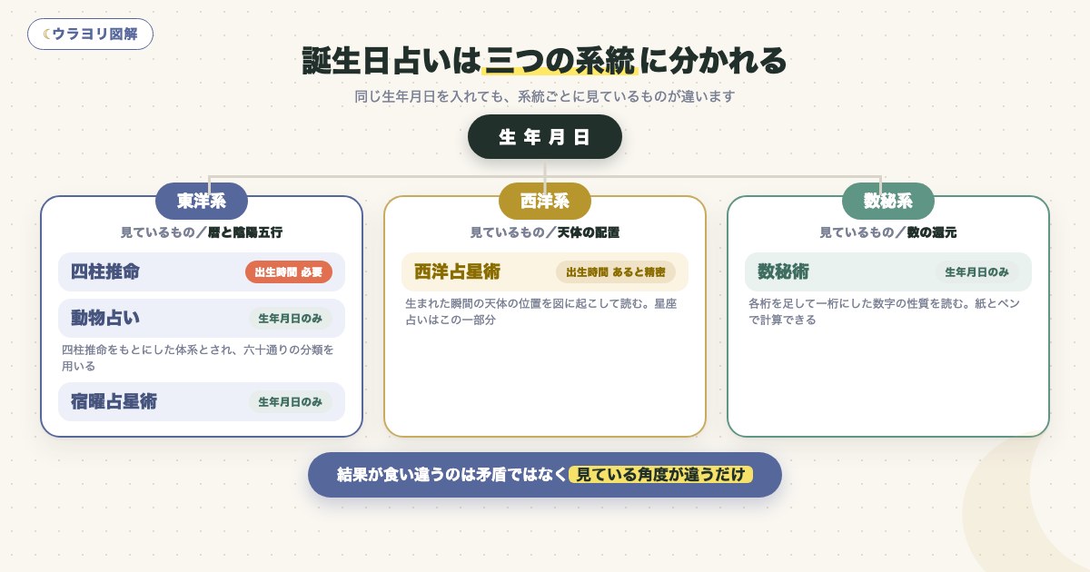 図解:誕生日占いは三つの系統に分かれる
