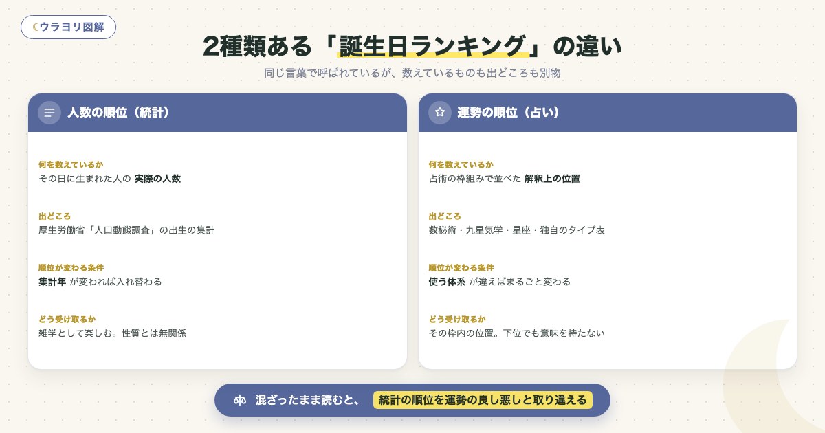 図解:2種類ある「誕生日ランキング」の違い