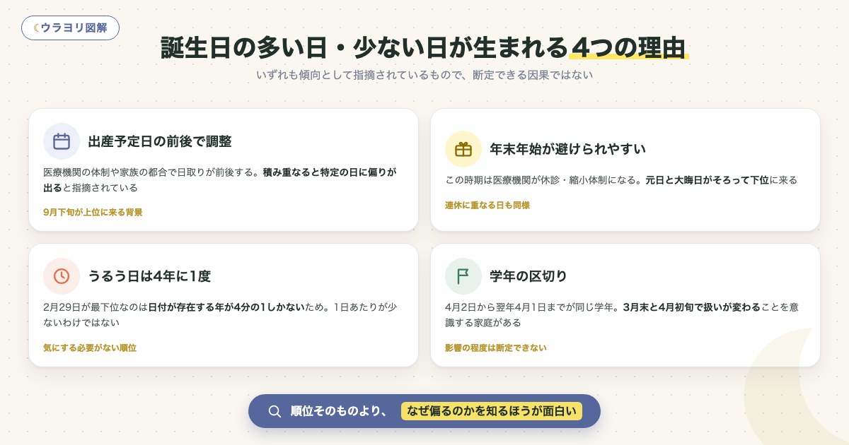 図解:誕生日の多い日・少ない日が生まれる4つの理由