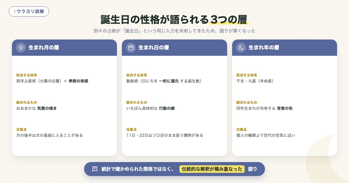 図解:誕生日の性格が語られる3つの層