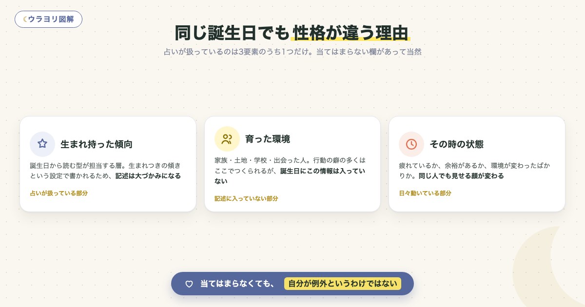 図解:同じ誕生日でも性格が違う理由