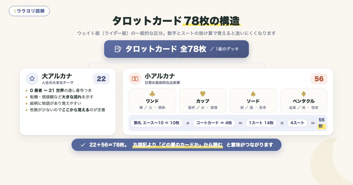 図解:タロットカード78枚の構造
