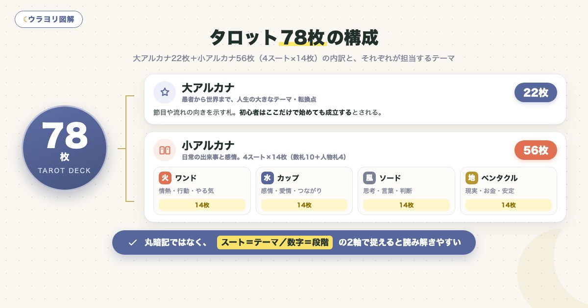 図解:タロット78枚の構成