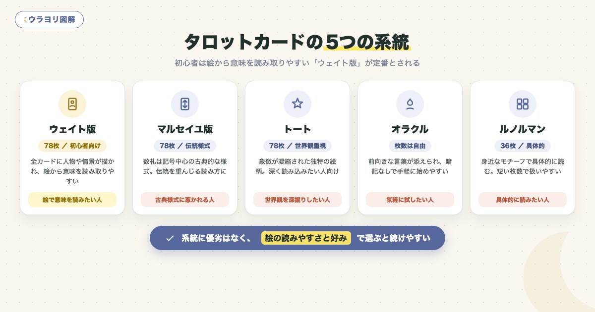 図解:タロットカードの5つの系統