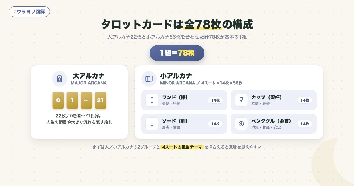 図解:タロットカードは全78枚の構成