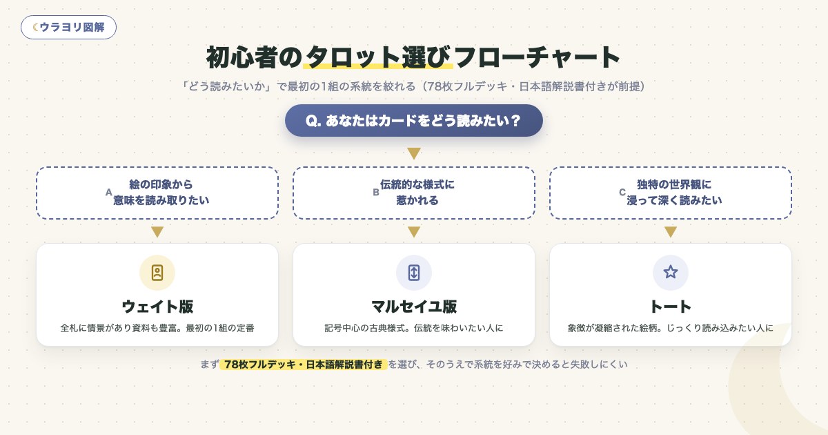 図解:初心者のタロット選びフローチャート