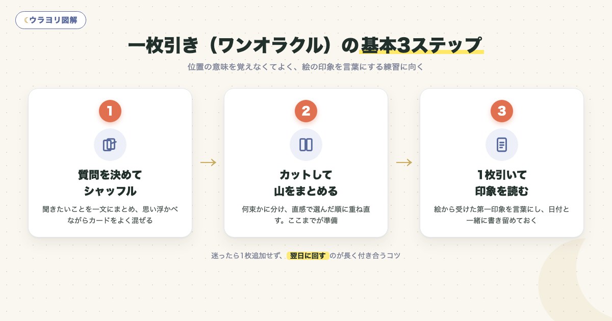 図解:一枚引き(ワンオラクル)の基本3ステップ