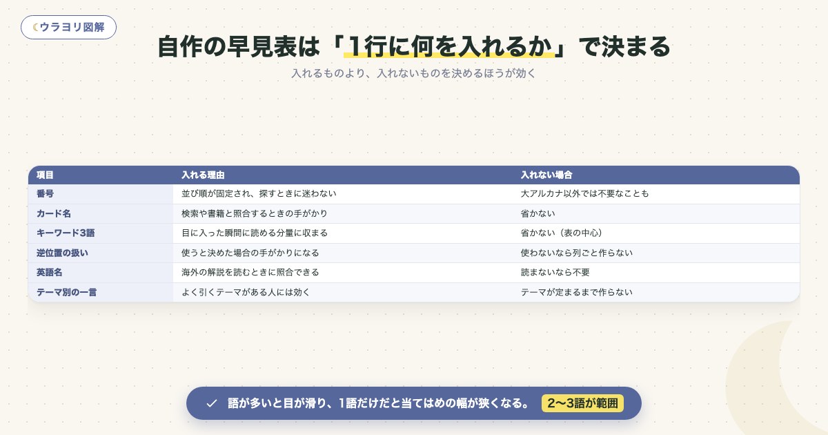 図解:自作の早見表は「1行に何を入れるか」で決まる
