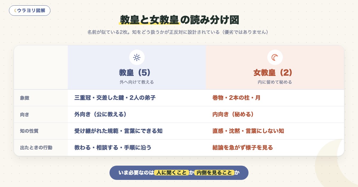 図解:教皇と女教皇の読み分け図