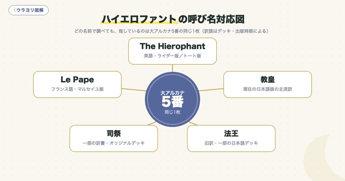図解:ハイエロファントの呼び名対応図