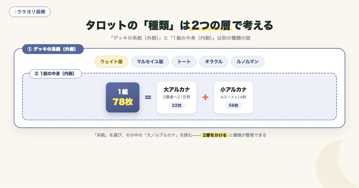 図解:タロットの「種類」は2つの層で考える