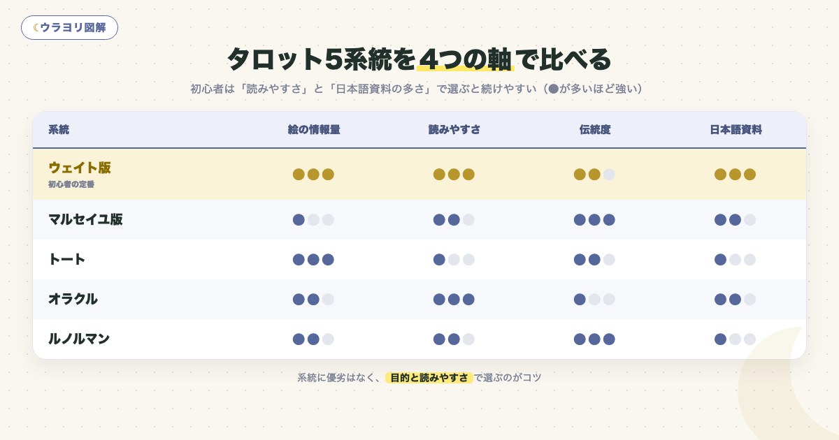 図解:タロット5系統を4つの軸で比べる