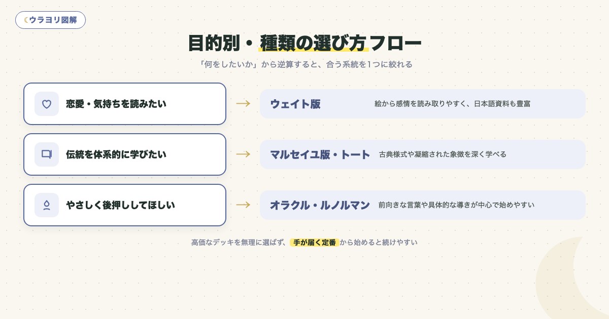 図解:目的別・種類の選び方フロー
