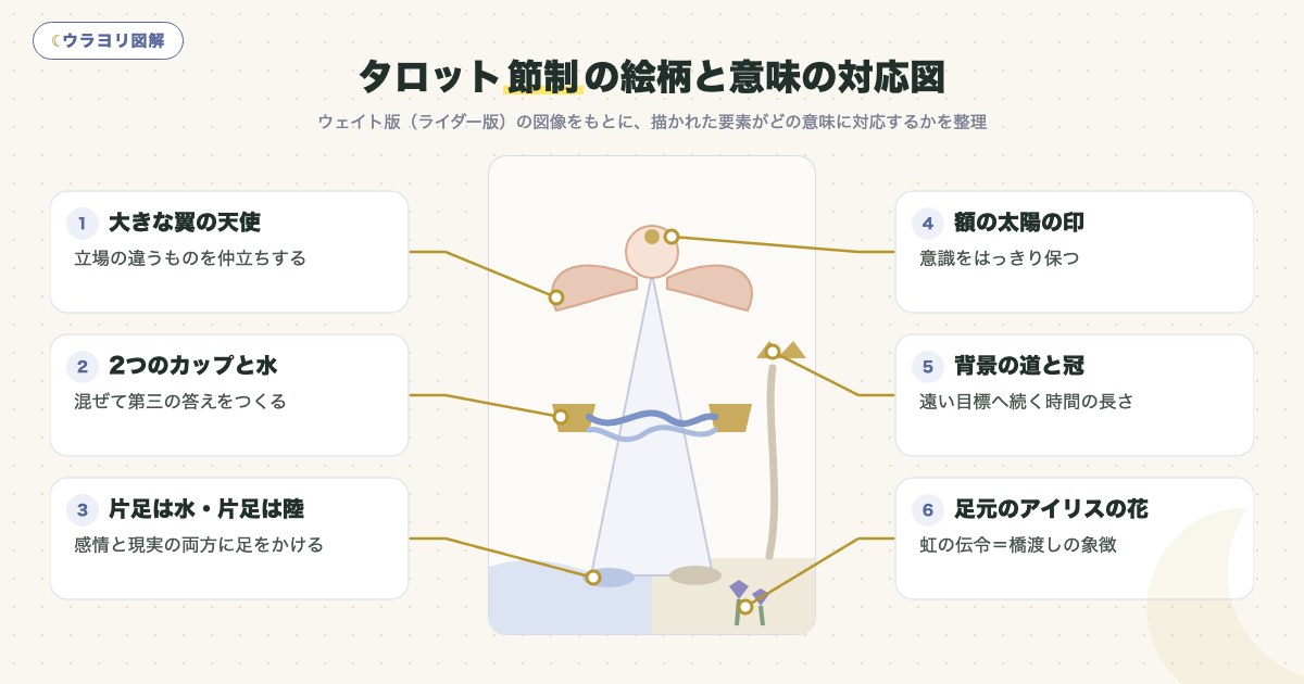 図解:タロット節制の絵柄と意味の対応図