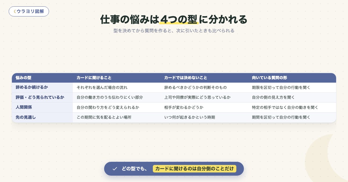 図解:仕事の悩みは4つの型に分かれる