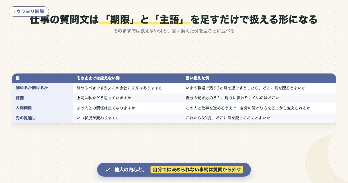 図解:仕事の質問文は「期限」と「主語」を足すだけで扱える形になる