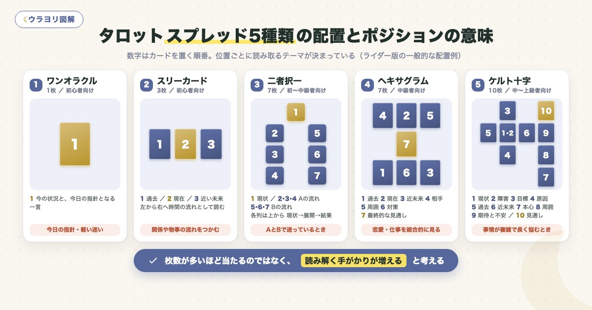 図解:タロットスプレッド5種類の配置とポジションの意味