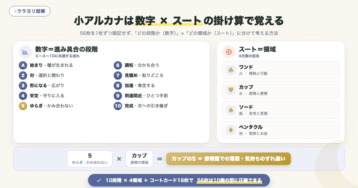 図解:小アルカナは数字 × スートの掛け算で覚える