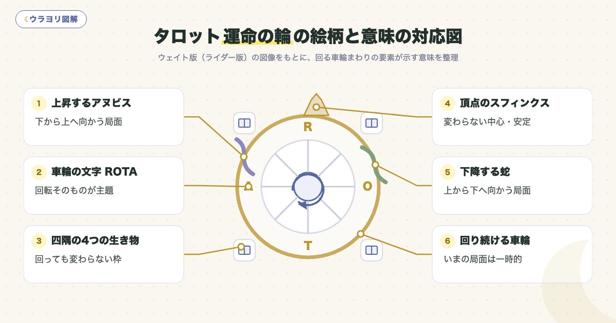 図解:タロット運命の輪の絵柄と意味の対応図