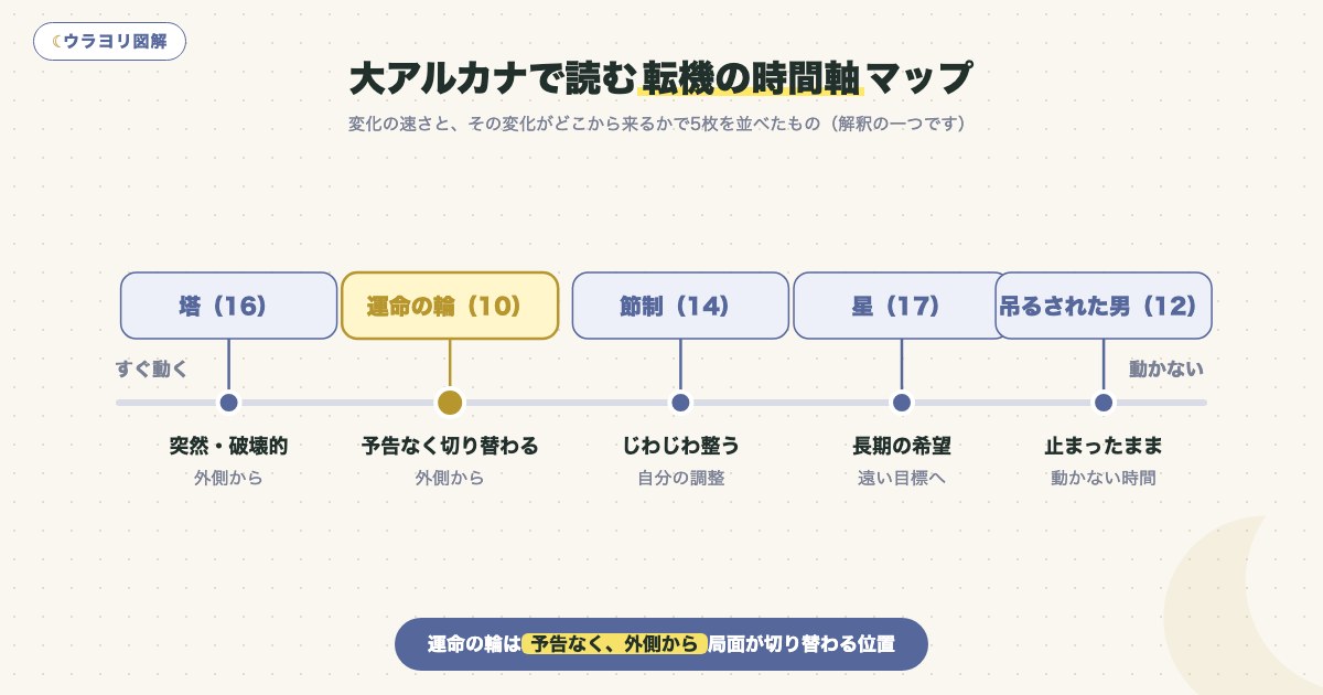 図解:大アルカナで読む転機の時間軸マップ