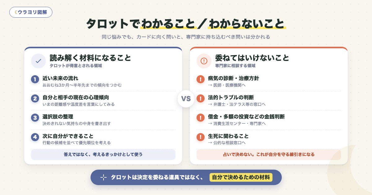 図解:タロットでわかること/わからないこと