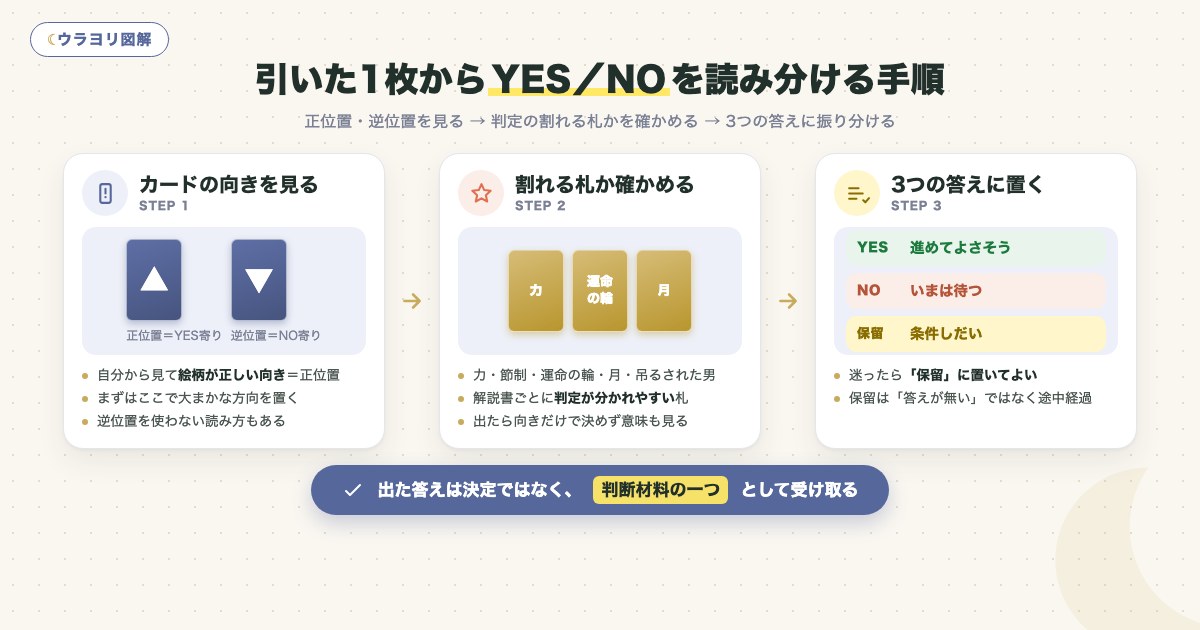 図解:引いた1枚からYES/NOを読み分ける手順