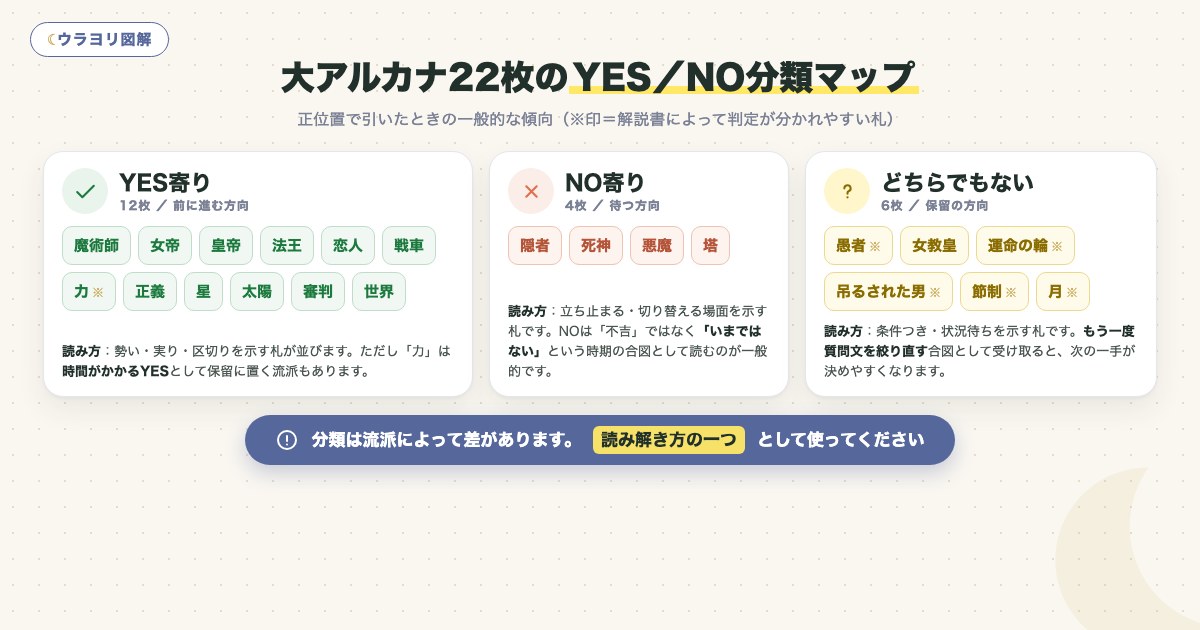 図解:大アルカナ22枚のYES/NO分類マップ