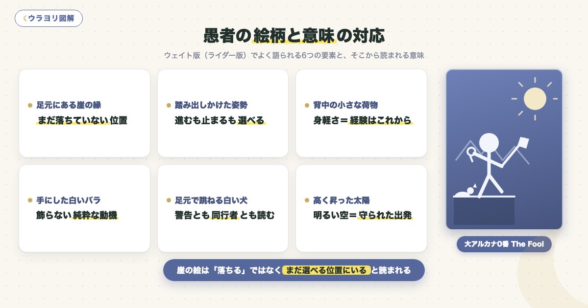 図解:愚者の絵柄と意味の対応
