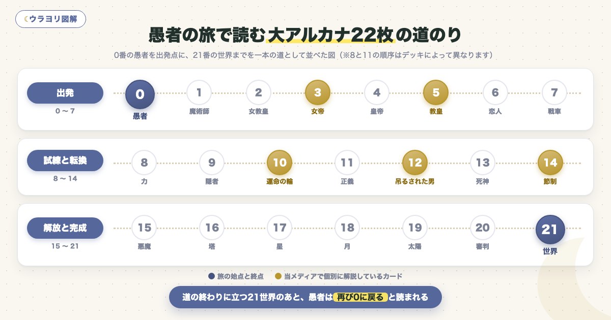 図解:愚者の旅で読む大アルカナ22枚の道のり