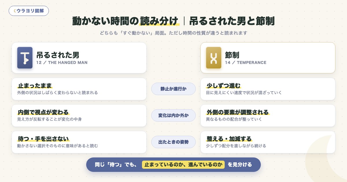 図解:動かない時間の読み分け|吊るされた男と節制