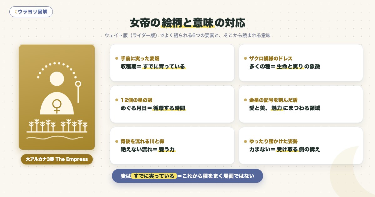 図解:女帝の絵柄と意味の対応