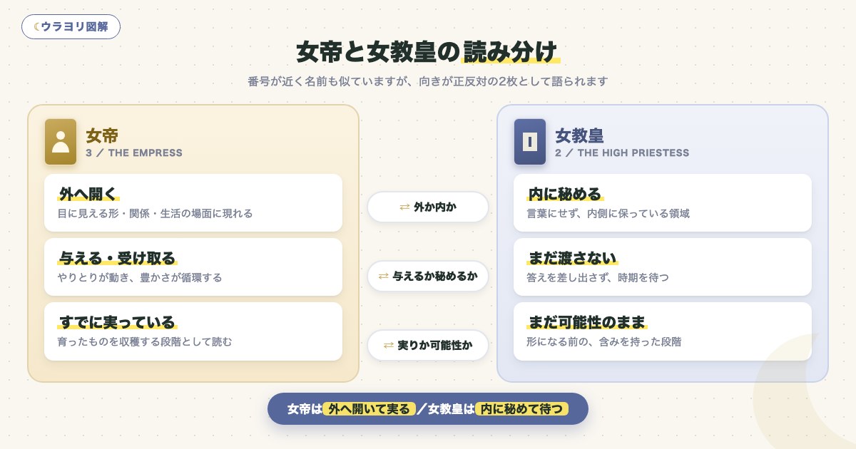 図解:女帝と女教皇の読み分け