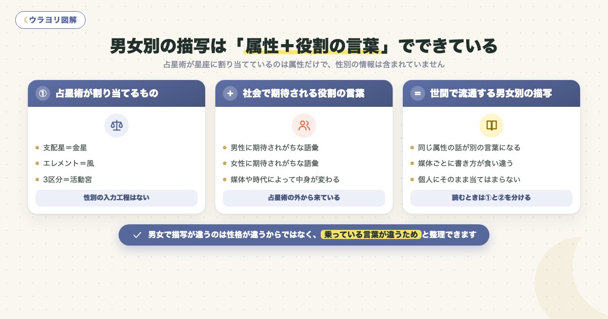 図解:男女別の描写は「属性+役割の言葉」でできている