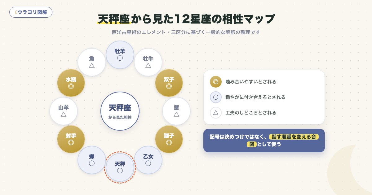 図解:天秤座から見た12星座の相性マップ