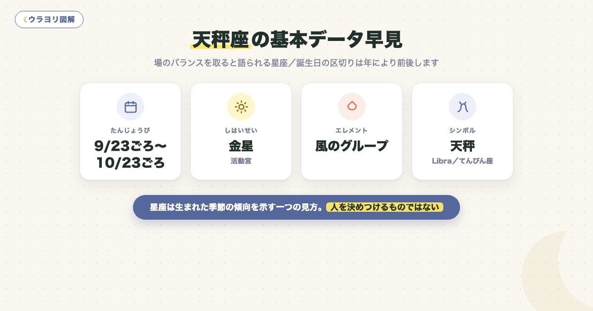 図解:天秤座の基本データ早見